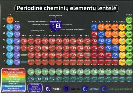 Periodinė elementų lentelė (Mendelejevo lentelė)